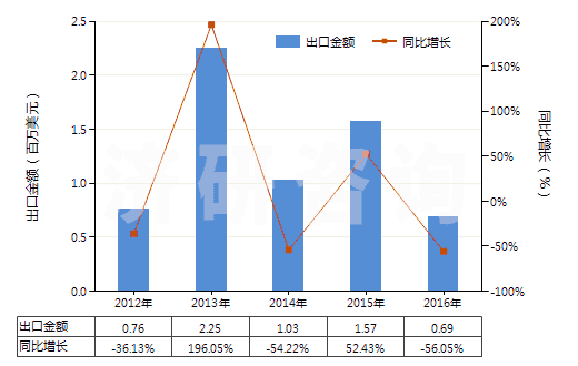 2012-2016年中國其他乙酸(HS29152190)出口總額及增速統(tǒng)計 2012-2016年中國其他乙酸(HS29152190)出口總額及增速統(tǒng)計